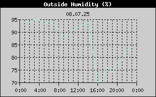 Outside Humidity History