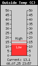 Current Outside Temperature