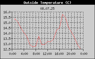 Outside Temperature History