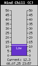 Current Wind Chill