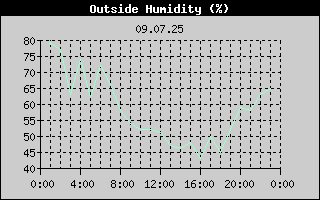 Outside Humidity History