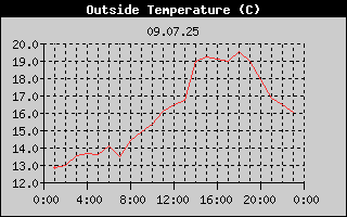 Outside Temperature History