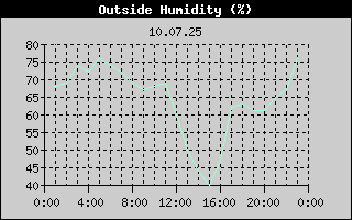 Outside Humidity History