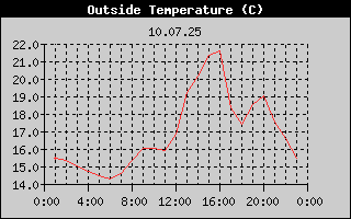 Outside Temperature History