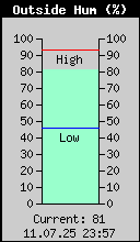 Current Outside Humidity