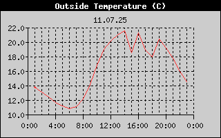 Outside Temperature History