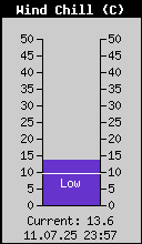 Current Wind Chill