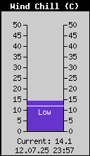 Current Wind Chill