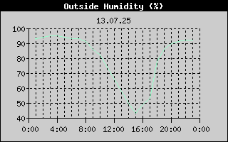 Outside Humidity History