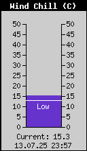 Current Wind Chill
