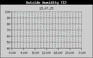 Outside Humidity History
