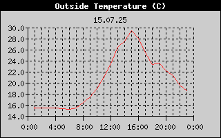 Outside Temperature History