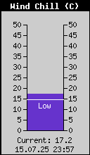 Current Wind Chill