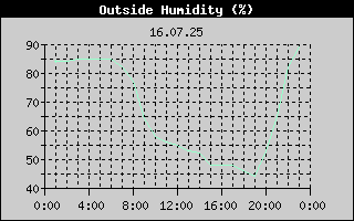Outside Humidity History