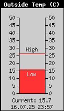 Current Outside Temperature