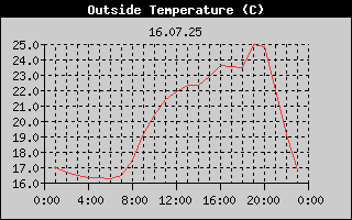 Outside Temperature History