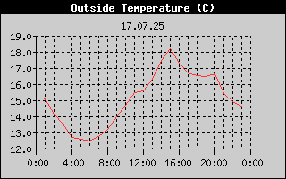 Outside Temperature History