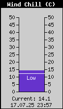 Current Wind Chill
