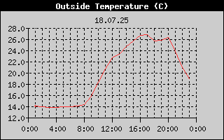 Outside Temperature History