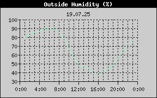 Outside Humidity History
