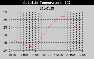 Outside Temperature History