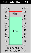 Current Outside Humidity