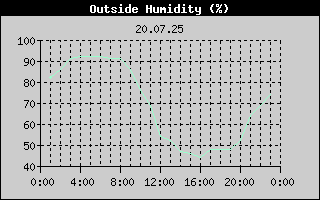 Outside Humidity History