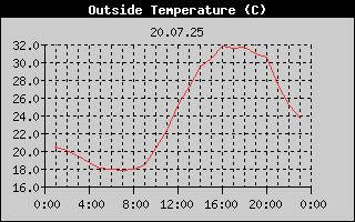 Outside Temperature History