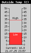 Current Outside Temperature
