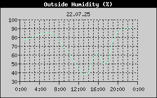 Outside Humidity History