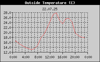 Outside Temperature History
