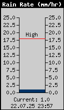 Current Rain Rate