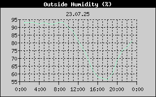 Outside Humidity History