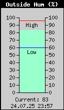 Current Outside Humidity