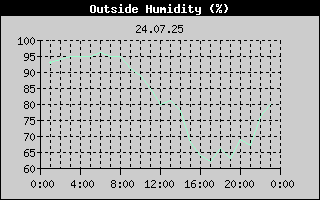 Outside Humidity History