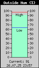 Current Outside Humidity