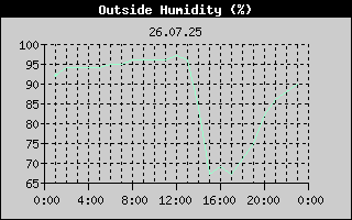Outside Humidity History
