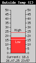 Current Outside Temperature