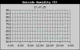 Outside Humidity History