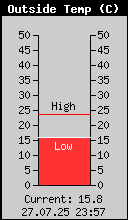Current Outside Temperature