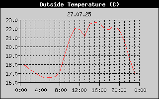Outside Temperature History