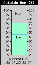 Current Outside Humidity