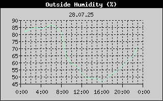 Outside Humidity History