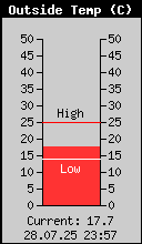 Current Outside Temperature