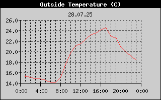 Outside Temperature History