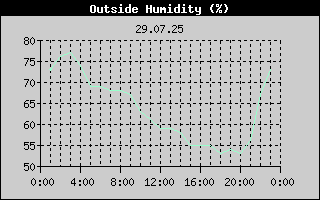 Outside Humidity History