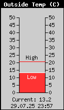 Current Outside Temperature