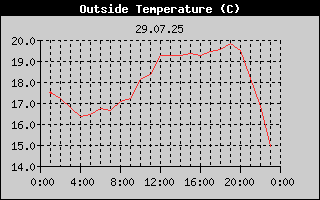 Outside Temperature History