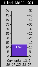 Current Wind Chill