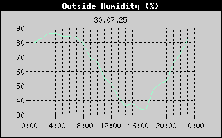 Outside Humidity History